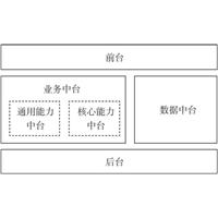 中臺系統(tǒng)是什么意思